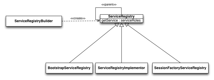 ServiceRegistry UML